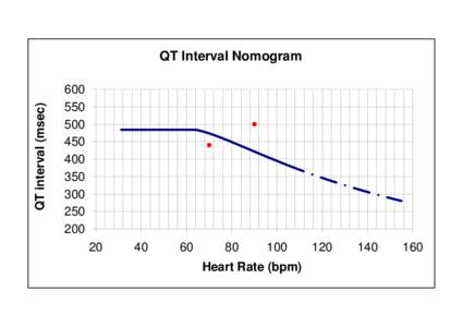QT interval (msec)  QT Interval Nomogram[removed]