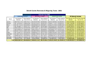 Detroit Casino Revenues & Wagering Taxes[removed]Calendar Year 2006 MGM GRAND DETROIT MOTORCITY CASINO