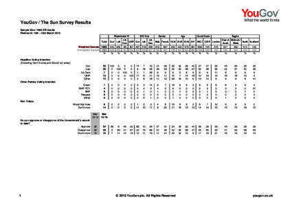 YouGov / The Sun Survey Results Sample Size: 1683 GB Adults Fieldwork: 15th - 16th March 2015 Westminster VI Total Weighted Sample 1683