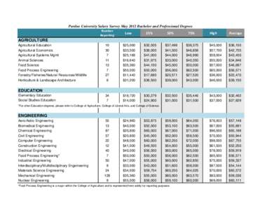 Purdue University Salary Survey May 2012 Bachelor and Professional Degrees Number Reporting Low