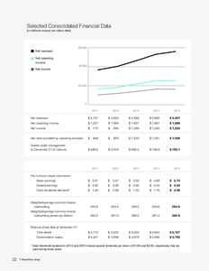 Selected Consolidated Financial Data  (in millions, except per-share data) Net revenues Net operating