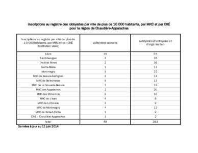 Inscriptions au registre des lobbyistes par ville de plus de[removed]habitants, par MRC et par CRÉ pour la région de Chaudière-Appalaches Inscriptions au registre par ville de plus de[removed]habitants, par MRC et par C