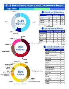 2016 Folk Alliance International Conference Report Registrants Registrant Breakdown Primary Role Secondary Role