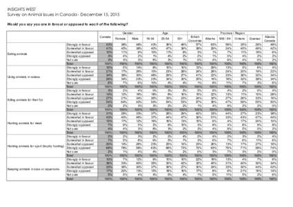 INSIGHTS WEST Survey on Animal Issues in Canada - December 15, 2015 Would you say you are in favour or opposed to each of the following? Gender Canada Strongly in favour