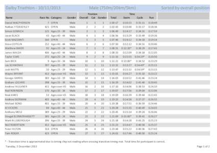 Dalby TriathlonName Daniel MACPHERSON  Race No Category