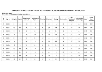 SECONDARY SCHOOL LEAVING CERTIFICATE EXAMINATION FOR THE HEARING IMPAIRED, MARCH 2015 School CodeName of School -MARTHOMA HS FOR DEAF, CHERKALA Pre Mathematics Vocational Subjects