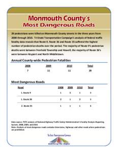 29 pedestrians were killed on Monmouth County streets in the three years from 2008 throughTri-State Transportation Campaign’s analysis of federal traffic fatality data reveals that Route 9, Route 36 and Route 35