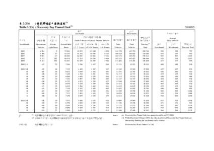 表 3.2(h) : 愉景灣隧道及連接道路([removed]Table 3.2(h) : Discovery Bay Tunnel Link[removed]