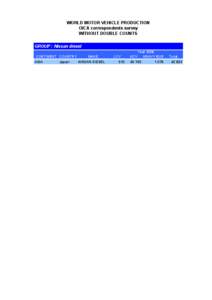 WORLD MOTOR VEHICLE PRODUCTION OICA correspondents survey WITHOUT DOUBLE COUNTS GROUP : Nissan diesel CONTINENT COUNTRY ASIA