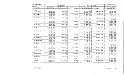 2003 Taxable Valuations - Montcalm