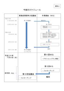 資料２  今後のスケジュール 東海産業競争力協議会  作業部会（ＷＧ）