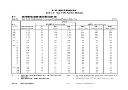 第七組 : 道路交通意外統計數字 Section 7 : Road Traffic Accident Statistics 表 7.1 Table 7.1  : 按意外嚴重程度及碰撞類別劃分的道路交通意外統計