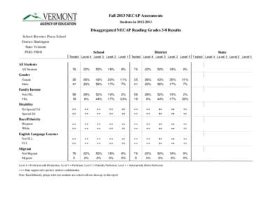 Fall 2013 NECAP Assessments Students in[removed]Disaggregated NECAP Reading Grades 3-8 Results School: Brewster Pierce School District: Huntington