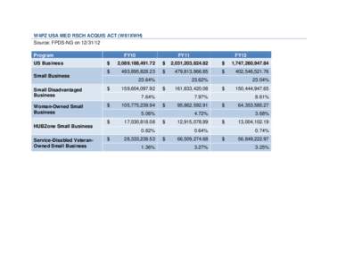 W4PZ USA MED RSCH ACQUIS ACT (W81XWH) Source: FPDS-NG onProgram US Business Small Business