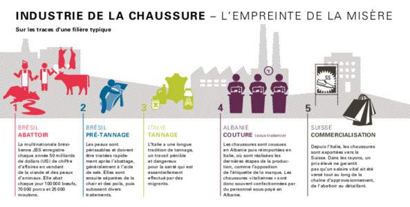 INDUSTRIE DE LA CHAUSSURE – L’EMPREINTE DE LA MISÈRE Sur les traces d‘une filière typique $$  1