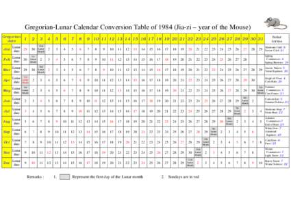 Units of time / Calendars / Moon / Lunar calendar / March equinox / Month