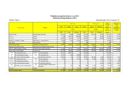 Předběžná energetická bilance v roce 2013 Preliminary Energy Balance in 2013 Tabulka (Table ) 1 Měrná jednotka (Unit of measure ): TJ Paliva