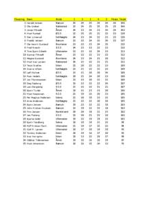 Plasering Navn 1 Harald Jensen 2 Ole Undset 3 Jonas Filtvedt 4 Knut Rustad 5 Geir Linnerud