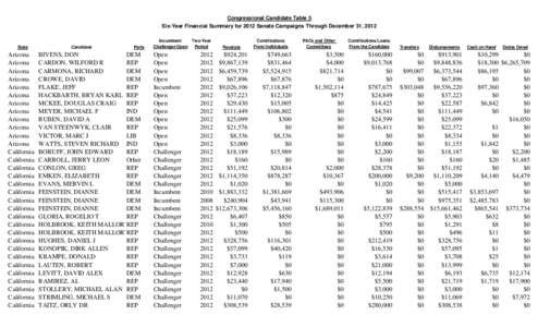 Congressional Candidate Table 5 Six-Year Financial Summary for 2012 Senate Campaigns Through December 31, 2012 State  Arizona