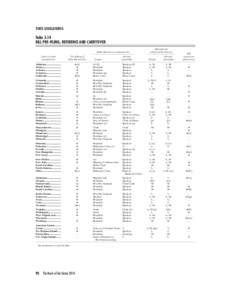 STATE LEGISLATURES  Table 3.14 BILL PRE-FILING, REFERENCE AND CARRYOVER Bill referral Bills referred to committee by: