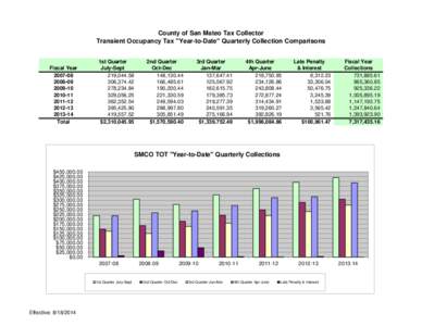 County of San Mateo Tax Collector Transient Occupancy Tax 
