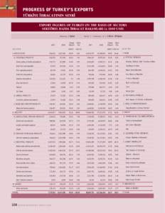 PROGRESS OF TURKEY’S EXPORTS TÜRK‹YE ‹HRACATININ SEYR‹ EXPORT FIGURES OF TURKEY ON THE BASIS OF SECTORS SEKTÖREL BAZDA ‹HRACAT RAKAMLARI (x 1000 USD) February // fiubat