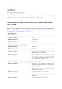 NZQA  New Zealand Qualifications Authority Mana Tohu Matauranga O Aotearoa Home > Providers and partners > Approval, accreditation and registration > Incentives and sanctions following external evaluation and review > Su