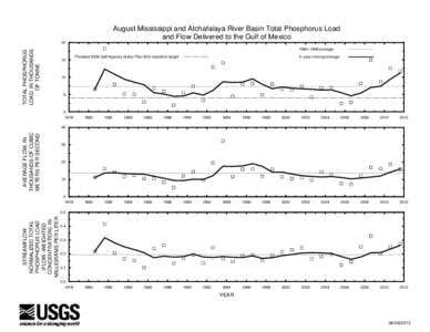 August Mississippi and Atchafalaya River Basin Total Phosphorus Load and Flow Delivered to the Gulf of Mexico TOTAL PHOSPHORUS LOAD, IN THOUSANDS OF TONNE