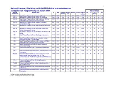 1  National Summary Statistics for RHQDAPU clinical process measures as reported on Hospital Compare March 2009 MEASURE DESIGNATION
