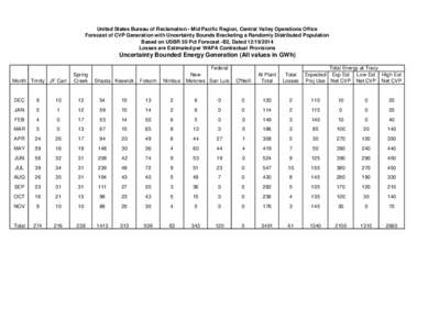 United States Bureau of Reclamation - Mid Pacific Region, Central Valley Operations Office Forecast of CVP Generation with Uncertainty Bounds Bracketing a Randomly Distributed Population Based on USBR 50 Pct Forecast -B2
