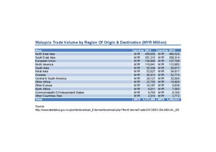 Malaysia Trade Volume by Region Of Origin & Destination (MYR Million) Area North East Asia South East Asia European Union North America