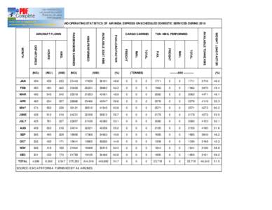 MONTHLY TRAFFIC AND OPERATING STATISTICS OF AIR INDIA EXPRESS ON SCHEDULED DOMESTIC SERVICES DURINGWEIGHT LOAD FACTOR AVAILABLE TONNE KMS