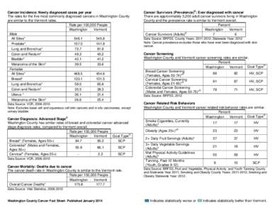 Cancer Incidence: Newly diagnosed cases per year The rates for the five most commonly diagnosed cancers in Washington County are similar to the Vermont rates. Rate per 100,000 People Washington Vermont