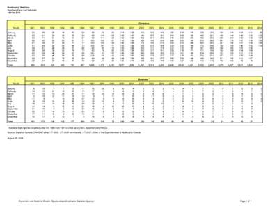 Bankruptcy Statistics Newfoundland and Labrador 1991 to 2014 Consumer Month