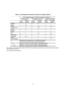 Table 2.9. Accountability and education outcomes for immigrant students  Australia Austria Belgium Flemish Com.