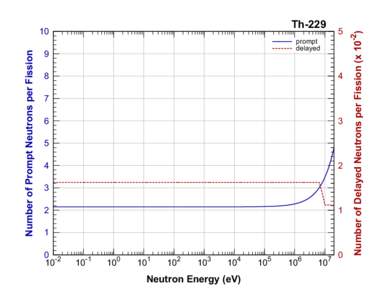 Number of Prompt Neutrons per Fission  5 prompt delayed