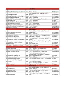 Electives 1 Chaos, Fractals & Dynamic Systems Video Prof. S. Banerjee Prof. Amit Patra, Prof. Rajib Mall, Prof. A. 2 Embedded Systems Web Routray 3 Energy Resources & Technology