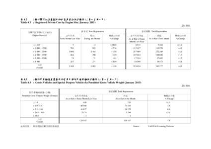 表 4.2 : 按引擎汽缸容量劃分的私家車登記統計數字 (二零一五年一月 二零一五年一月) 二零一五年一月 Table 4.2 : Registered Private Cars by Engine Size (January