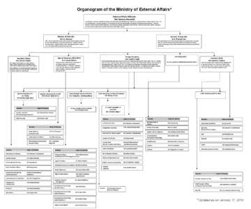 Organogram of the Ministry of External Affairs* External Affairs Minister Shri Salman Khurshid