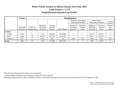 Motor Vehicle Traffic Injuries - Clinton County, New York