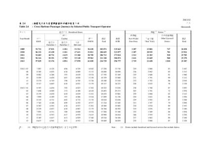 [removed] 表 2.4 Table 2.4 : 按選定公共交通營辦商劃分的過海乘客人次 : Cross Harbour Passenger Journeys by Selected Public Transport Operator