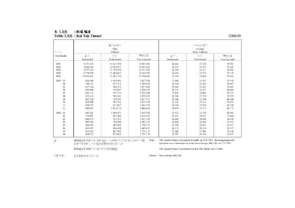 表 3.2(f) : 啟德隧道 Table 3.2(f) : Kai Tak Tunnel 年/月 Year/Month
