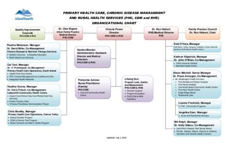 PRIMARY HEALTH CARE, CHRONIC DISEASE MANAGEMENT AND RURAL HEALTH SERVICES (PHC, CDM and RHS) ORGANIZATIONAL CHART Quality Improvement Councils PHC/CDM & RHS