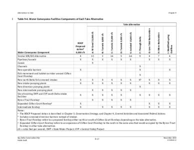 Public Draft, Bay Delta Conservation Plan: Chapter 9, Alternatives to Take