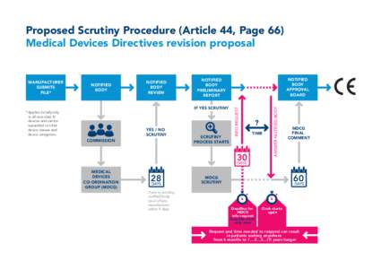 Proposed Scrutiny Procedure (Article 44, Page 66) Medical Devices Directives revision proposal NOTIFIED BODY REVIEW