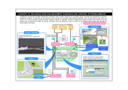 CONCEPT OF ADVANCED SURFACE MOVEMENT GUIDANCE AND CONTROL SYSTEM(A-SMGCS) A-SMGCS (Advanced Surface Movement Guidance and Control System) is a system which provides the guidance to prevent accidental entrance of aircraft