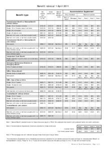 Benefit rates at 1 April[removed]Benefit type Net Gross