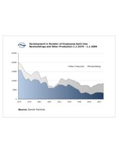 Development in Number of Employees Split Into Newbuildings and Other Production