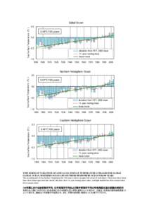 Global Ocean Sea Surface Temperature （℃） [removed]℃/100 years