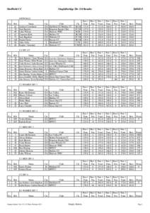 Sheffield CC  Oughtibridge Div 3/4 Results OFFICIALS Pos